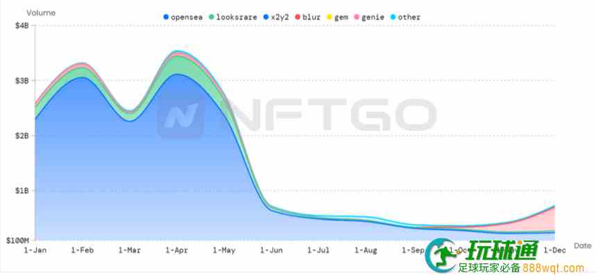 各交易平台交易量走势,数据来源：NFTGo.io