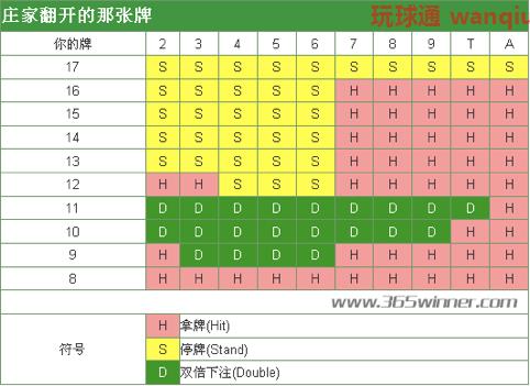 21点的基本策略卡