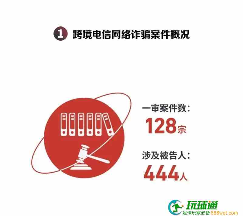 盘点128宗跨境电诈案，诈骗窝点涉及11个国家，柬埔寨“上榜”！