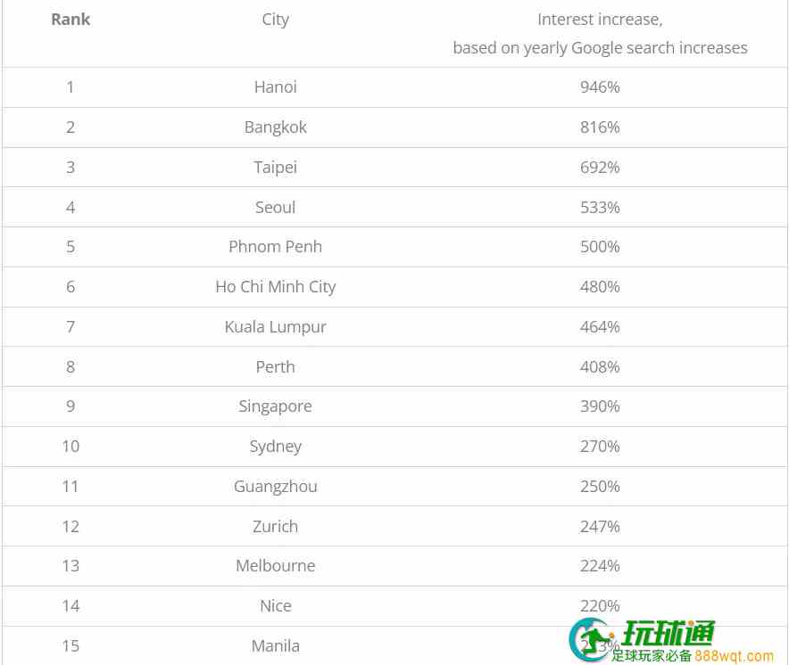 金边搜索排名全球独自旅行目的地第五，前五有三个东南亚城市
