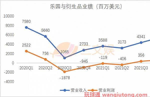 迪士尼的2021：投资BC公司亏损1.11亿美元，内容开支250亿美元