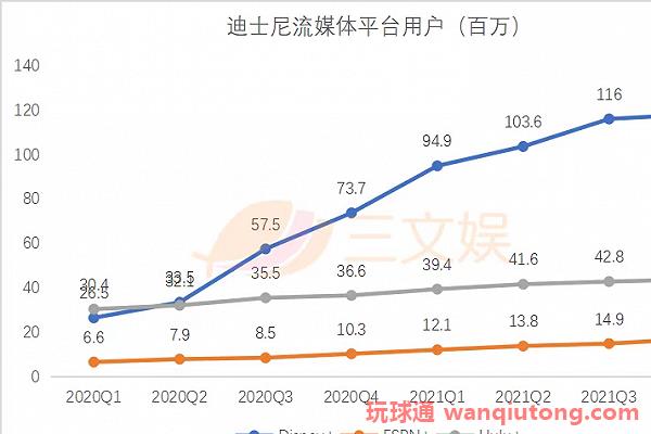 迪士尼的2021：投资BC公司亏损1.11亿美元，内容开支250亿美元
