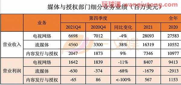 迪士尼的2021：投资BC公司亏损1.11亿美元，内容开支250亿美元