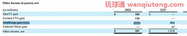 迪士尼的2021：投资BC公司亏损1.11亿美元，内容开支250亿美元