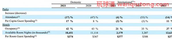 迪士尼的2021：投资BC公司亏损1.11亿美元，内容开支250亿美元