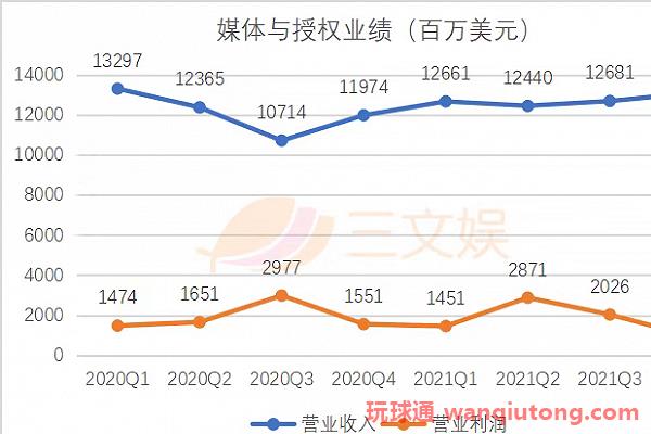 迪士尼的2021：投资BC公司亏损1.11亿美元，内容开支250亿美元